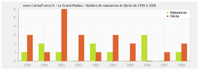 Le Grand-Madieu : Nombre de naissances et décès de 1999 à 2008